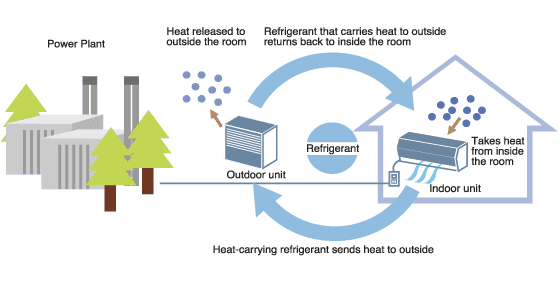 Environmental Impact of Air Conditioning System